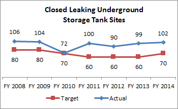 Closed Leaking Underground Storage Tank Sites
